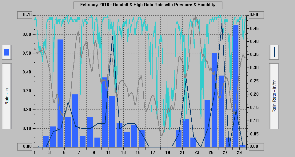 February 2016 - Rainfall & High Rain Rate with Pressure & Humidity. February 2016 - Rainfall & High Rain Rate with Pressure & Humidity.