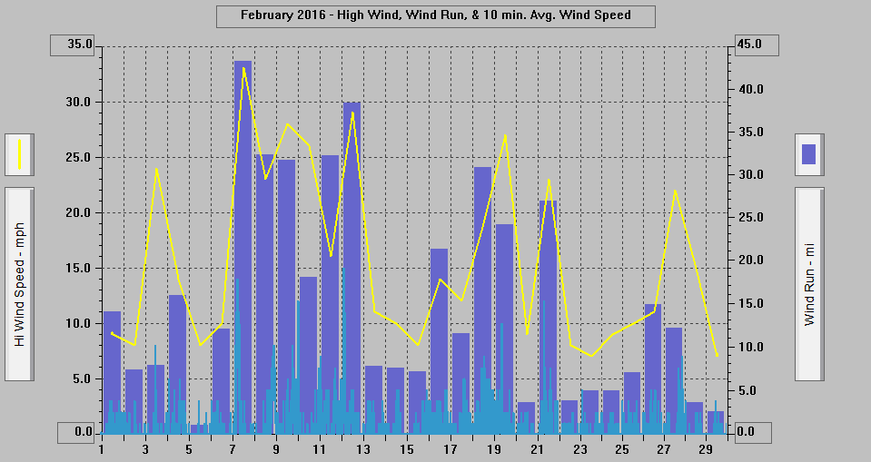 February 2016 - High Wind, Wind Run, & 10 min. Avg Wind Speed. February 2016 - High Wind, Wind Run, & 10 min. Avg Wind Speed.