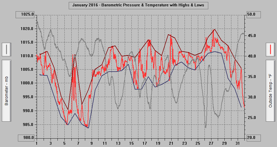 January 2016 - Barometric Pressure & Temperature with Highs & Lows. January 2016 - Barometric Pressure & Temperature with Highs & Lows.