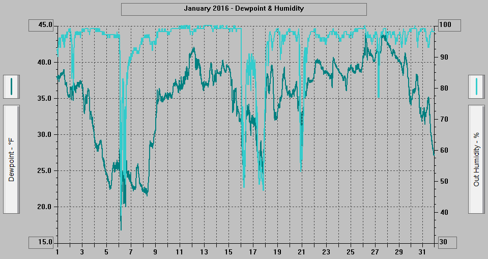January 2016 - Dewpoint & Humidity. January 2016 - Dewpoint & Humidity.