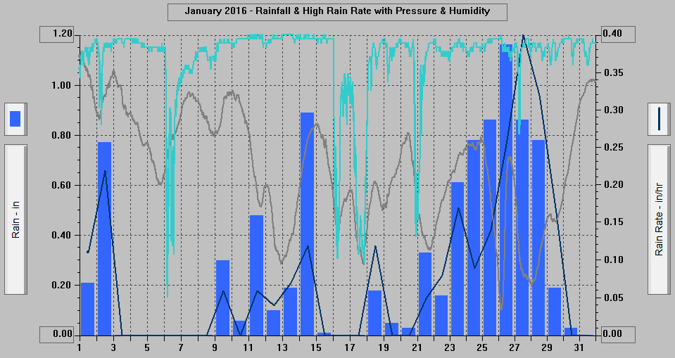 January 2016 - Rainfall & High Rain Rate with Pressure & Humidity. January 2016 - Rainfall & High Rain Rate with Pressure & Humidity.