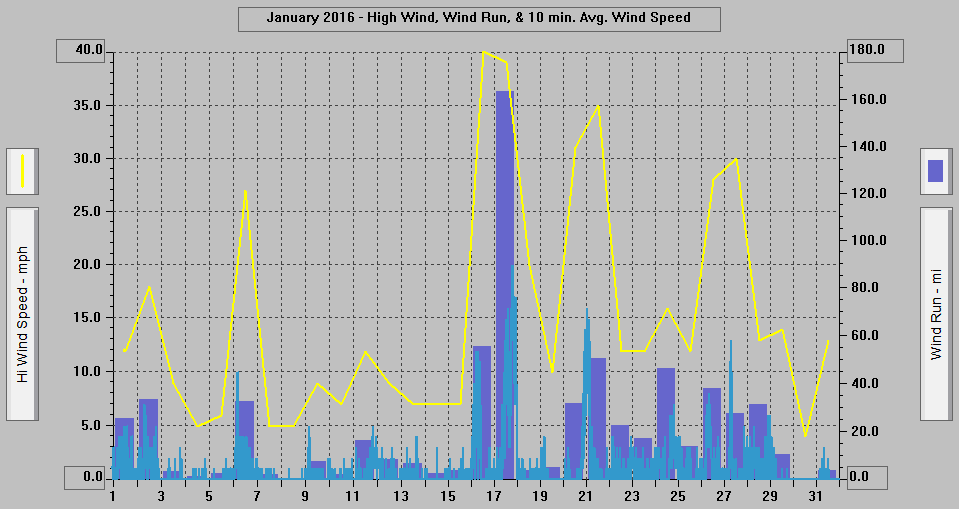 January 2016 - High Wind, Wind Run, & 10 min. Avg. Wind Speed. January 2016 - High Wind, Wind Run, & 10 min. Avg. Wind Speed.