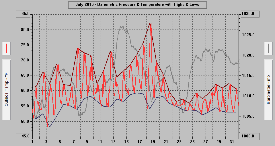 July 2016 - Barometric Pressure & Temperature with Highs & Lows. July 2016 - Barometric Pressure & Temperature with Highs & Lows.