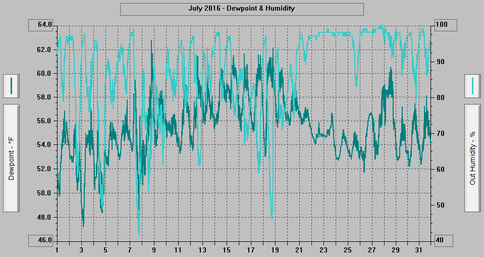 July 2016 - Dewpoint & Humidity. July 2016 - Dewpoint & Humidity.