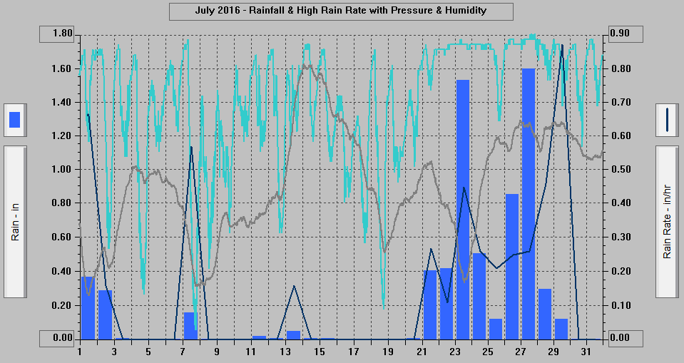 July 2016 - Rainfall & High Rain Rate with Pressure & Humidity. July 2016 - Rainfall & High Rain Rate with Pressure & Humidity.