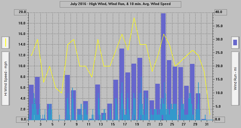 July 2016 - High Wind, Wind Run, & 10 min. Avg. Wind Speed. July 2016 - High Wind, Wind Run, & 10 min. Avg. Wind Speed.