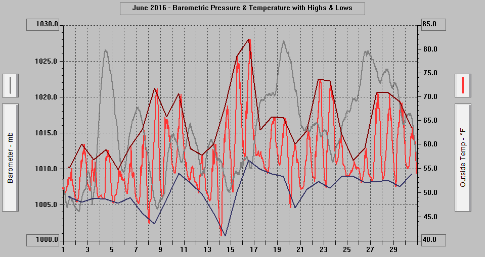 June 2016 - Barometric Pressure & Temperature with Highs & Lows. June 2016 - Barometric Pressure & Temperature with Highs & Lows.