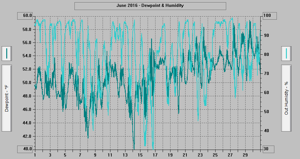 June 2016 - Dewpoint & Humidity. June 2016 - Dewpoint & Humidity.