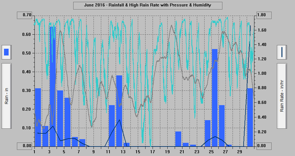 June 2016 - Rainfall & High Rain Rate with Pressure & Humidity. June 2016 - Rainfall & High Rain Rate with Pressure & Humidity.