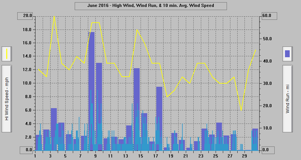 June 2016 - High Wind, Wind Run, & 10 min. Avg. Wind Speed. June 2016 - High Wind, Wind Run, & 10 min. Avg. Wind Speed.