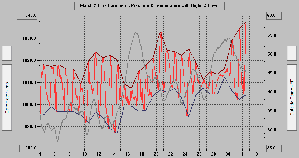 March 2016 - Barometric Pressure & Temperature with Highs & Lows. March 2016 - Barometric Pressure & Temperature with Highs & Lows.