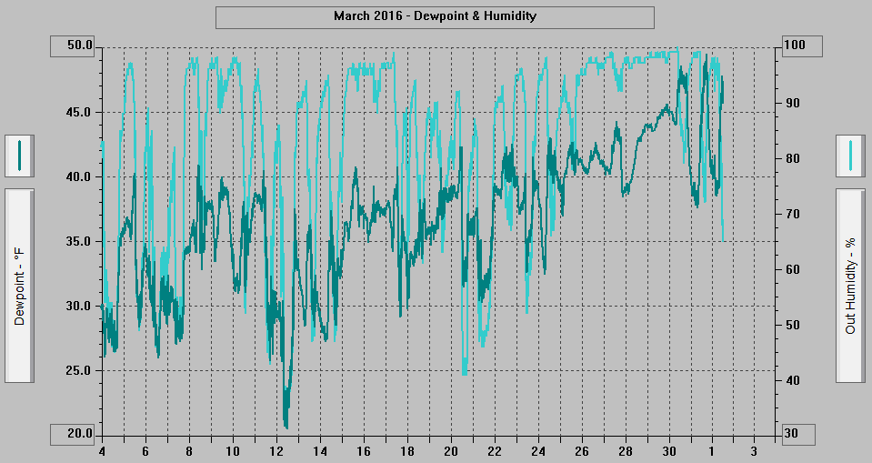 March 2016 - Dewpoint & Humidity. March 2016 - Dewpoint & Humidity.