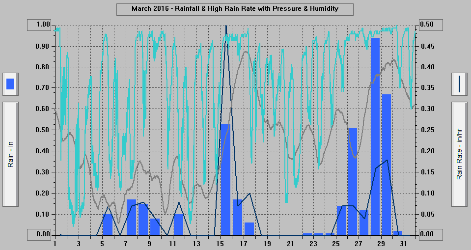 March 2016 - Rainfall & High Rain Rate with Pressure & Humidity. March 2016 - Rainfall & High Rain Rate with Pressure & Humidity.