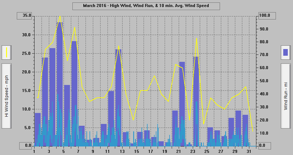 March 2016 - High Wind, Wind Run, & 10 min. Avg. Wind Speed.