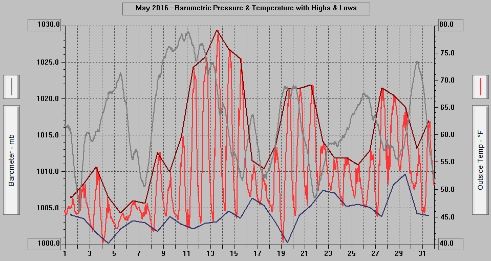May 2016 - Barometric Pressure & Temperature with Highs & Lows. May 2016 - Barometric Pressure & Temperature with Highs & Lows.