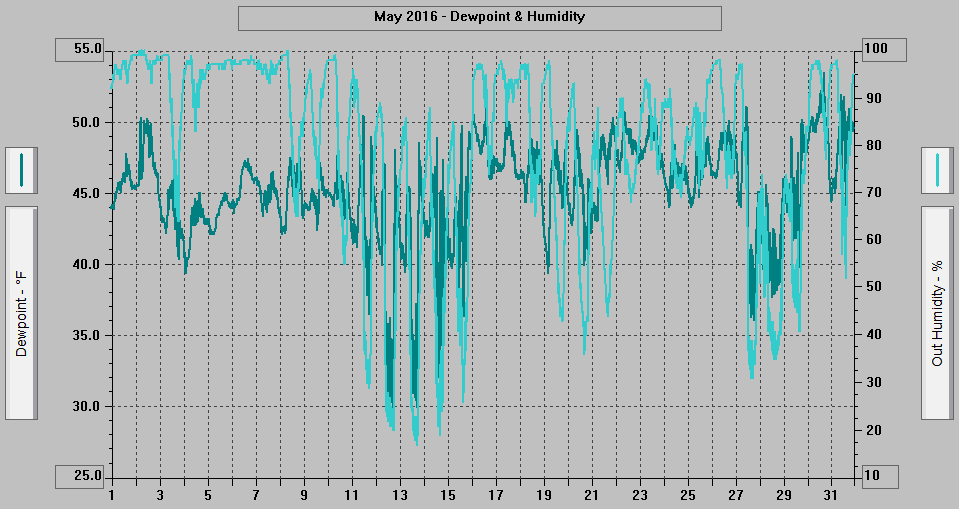 May 2016 - Dewpoint & Humidity. May 2016 - Dewpoint & Humidity.