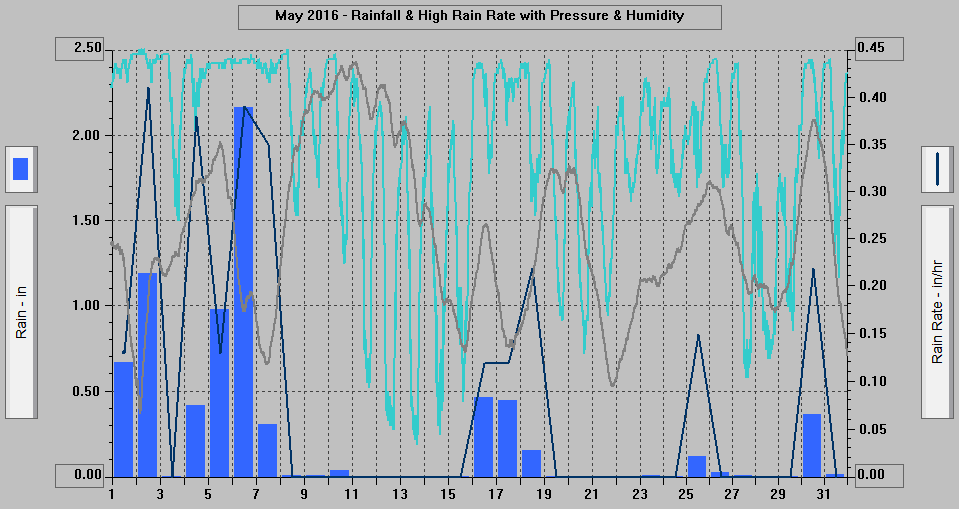 May 2016 - Rainfall & High Rain Rate with Pressure & Humidity. May 2016 - Rainfall & High Rain Rate with Pressure & Humidity.