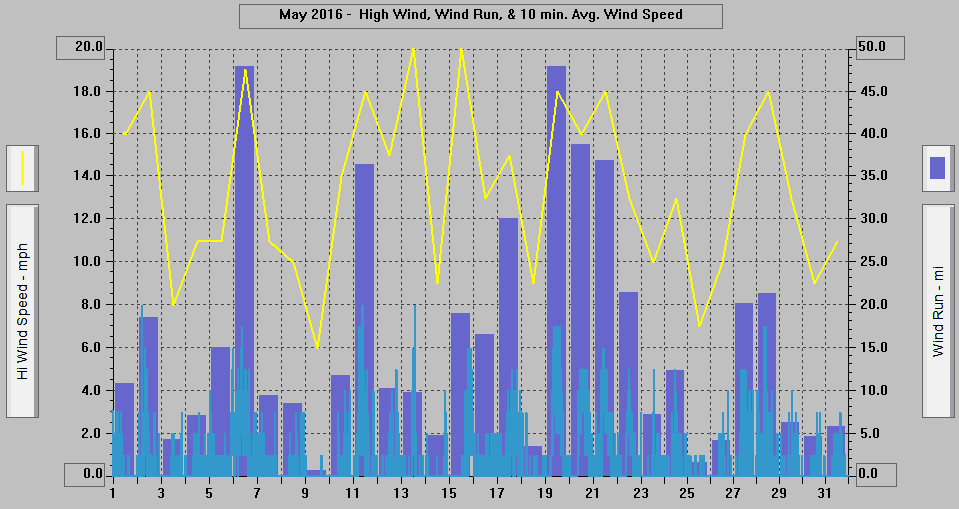May 2016 - High Wind, Wind Run, & 10 min. Avg. Wind Speed. May 2016 - High Wind, Wind Run, & 10 min. Avg. Wind Speed.
