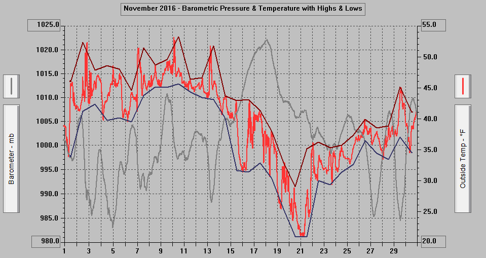 November 2016 - Barometric Pressure & Temperature with Highs & Lows. November 2016 - Barometric Pressure & Temperature with Highs & Lows.