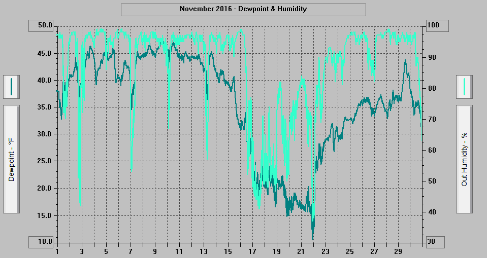 November 2016 - Dewpoint & Humidity. November 2016 - Dewpoint & Humidity.