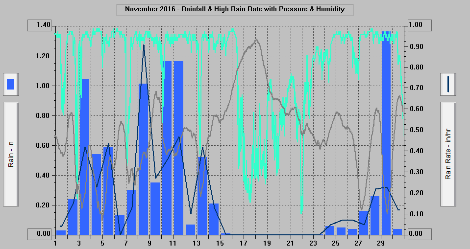 November 2016 - Rainfall & High Rain Rate with Pressure & Humidity. November 2016 - Rainfall & High Rain Rate with Pressure & Humidity.
