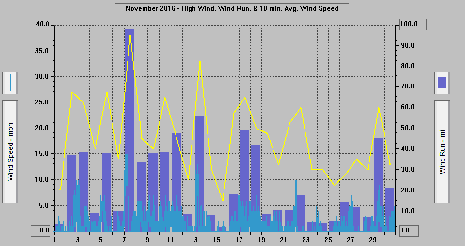 November 2016 - High Wind, Wind Run, & 10 min. Avg. Wind Speed. November 2016 - High Wind, Wind Run, & 10 min. Avg. Wind Speed.