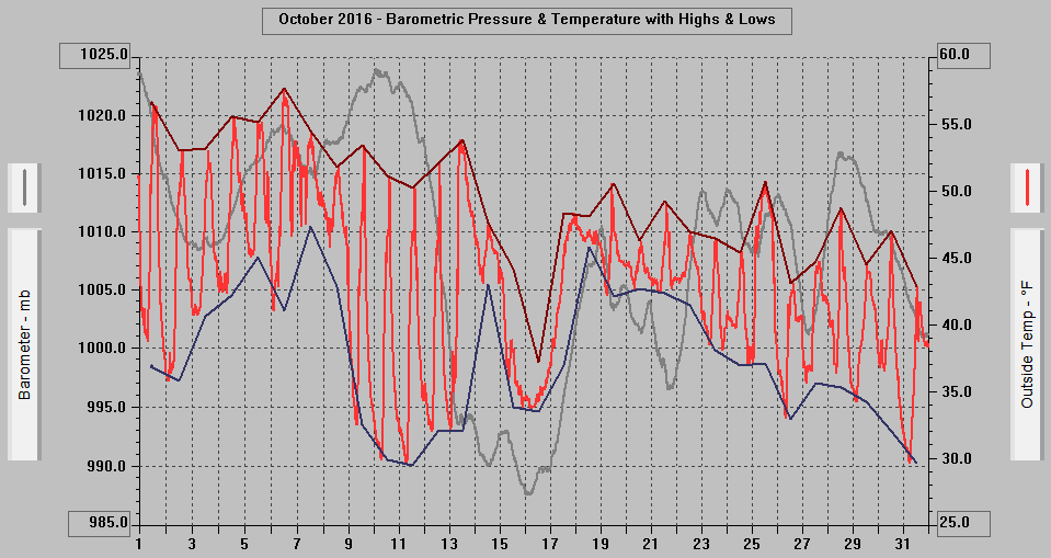 October 2016 - Barometric Pressure & Temperature with Highs & Lows. October 2016 - Barometric Pressure & Temperature with Highs & Lows.