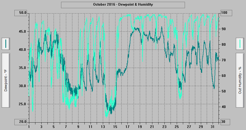 October 2016 - Dewpoint & Humidity.