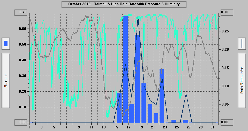 October 2016 - Rainfall & High Rain Rate with Pressure & Humidity. October 2016 - Rainfall & High Rain Rate with Pressure & Humidity.