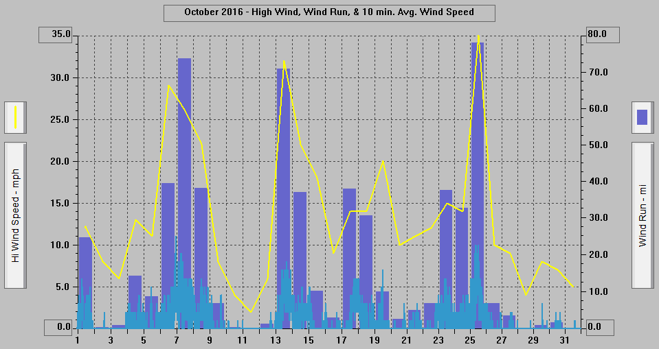 October 2016 - High Wind, Wind Run, & 10 min. Avg. Wind Speed. October 2016 - High Wind, Wind Run, & 10 min. Avg. Wind Speed.