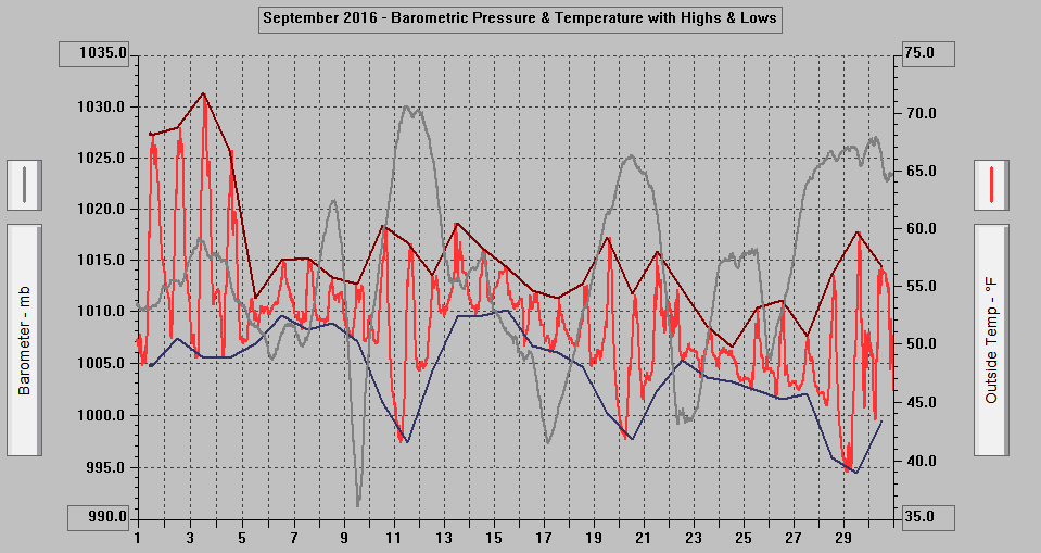 September 2016 - Barometric Pressure & Temperature with Highs & Lows. September 2016 - Barometric Pressure & Temperature with Highs & Lows.