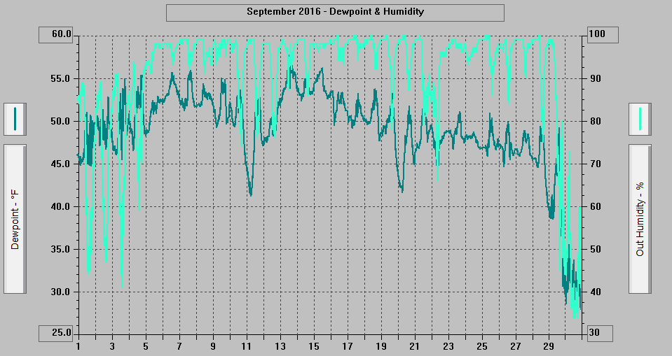 September 2016 - Dewpoint & Humidity. September 2016 - Dewpoint & Humidity.