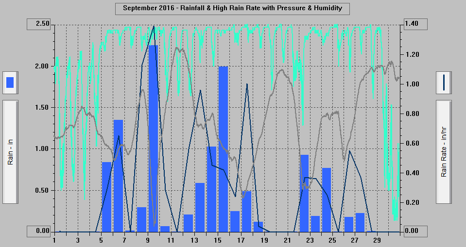 September 2016 - Rainfall & High Rain Rate with Pressure & Humidity. September 2016 - Rainfall & High Rain Rate with Pressure & Humidity.