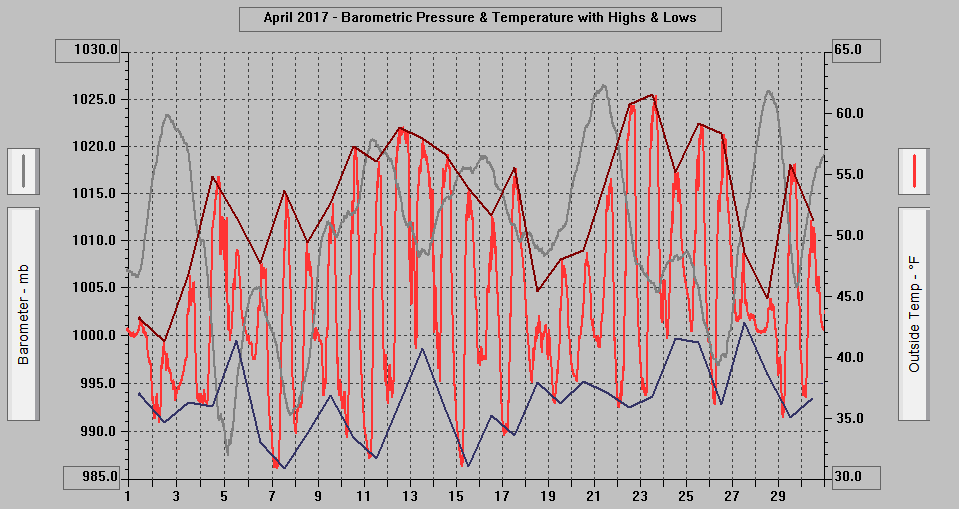 April 2017 - Barometric Pressure & Temperature with Highs & Lows.