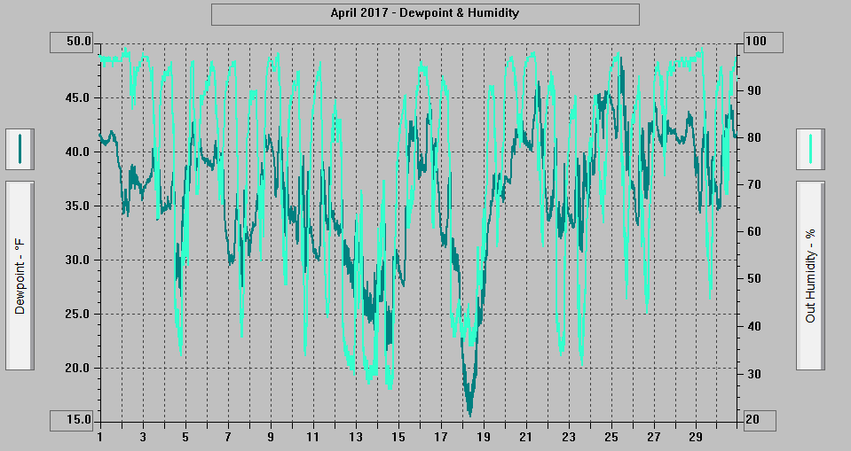 April 2017 - Dewpoint & Humidity. April 2017 - Dewpoint & Humidity.