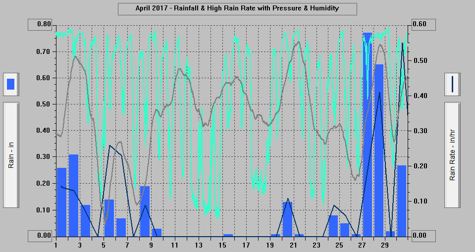 April 2017 - Rainfall & High Rain Rate with Pressure & Humidity. April 2017 - Rainfall & High Rain Rate with Pressure & Humidity.