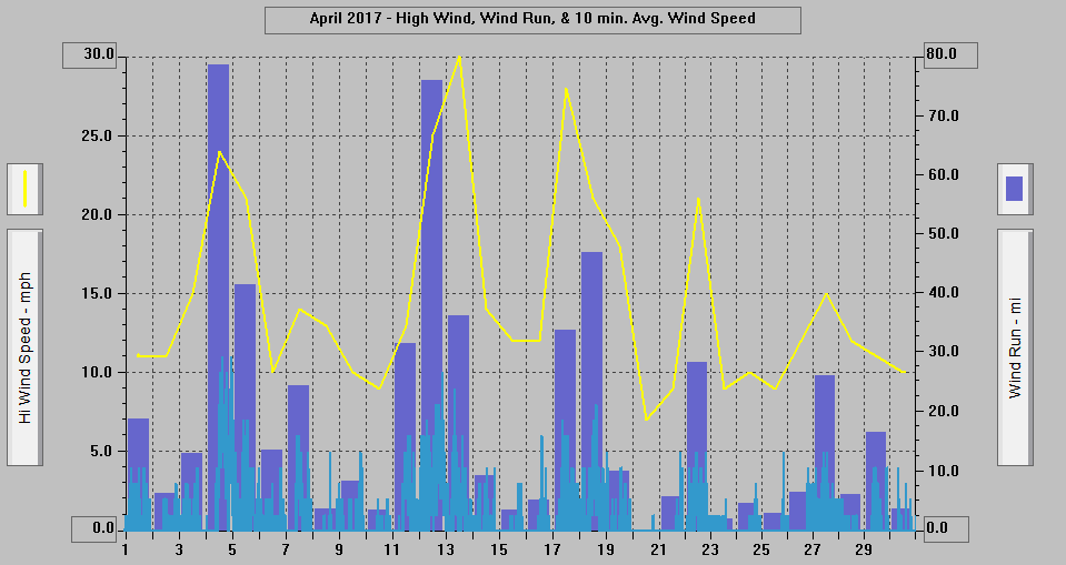 April 2017 - High Wind, Wind Run, & 10 min. Avg. Wind Speed. April 2017 - High Wind, Wind Run, & 10 min. Avg. Wind Speed.