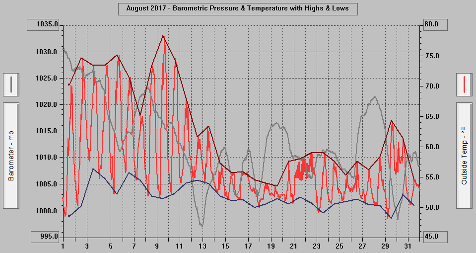 August 2017 - Barometric Pressure & Temperature with Highs & Lows. August 2017 - Barometric Pressure & Temperature with Highs & Lows.