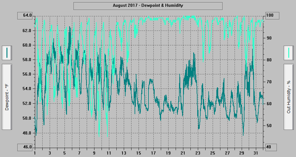 August 2017 - Dewpoint & Humidity. August 2017 - Dewpoint & Humidity.
