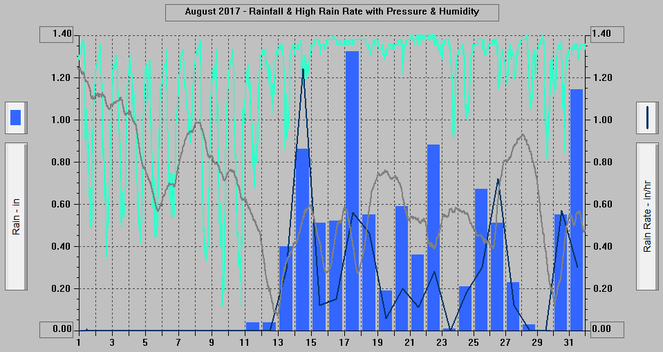 August 2017 - Rainfall & High Rain Rate with Pressure & Humidity. August 2017 - Rainfall & High Rain Rate with Pressure & Humidity.
