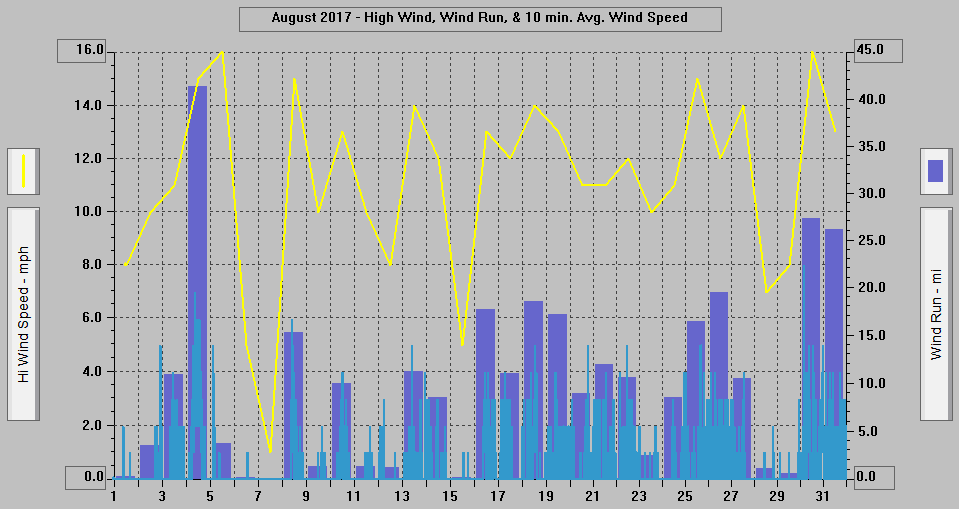 August 2017 - High Wind, Wind Run, & 10 min. Avg. Wind Speed. August 2017 - High Wind, Wind Run, & 10 min. Avg. Wind Speed.