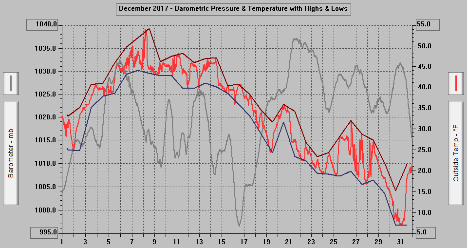 December 2017 - Barometric Pressure & Temperature with Highs & Lows. December 2017 - Barometric Pressure & Temperature with Highs & Lows.