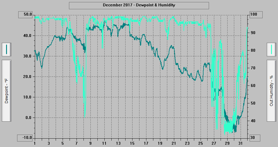 December 2017 - Dewpoint & Humidity. December 2017 - Dewpoint & Humidity.
