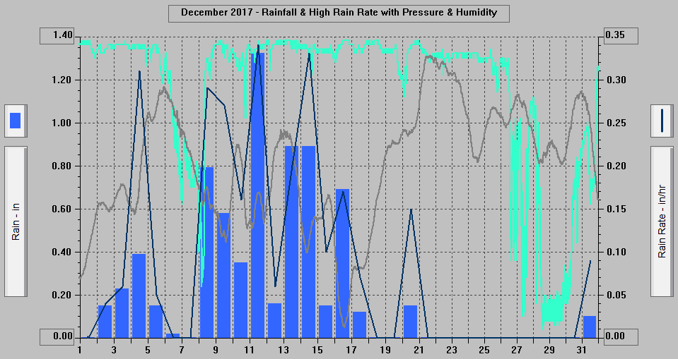 December 2017 - Rainfall & High Rain Rate with Pressure & Humidity. December 2017 - Rainfall & High Rain Rate with Pressure & Humidity.