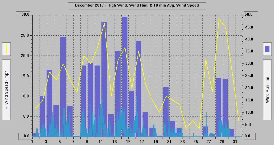 December 2017 - High Wind, Wind Run, & 10 min. Avg. Wind Speed. December 2017 - High Wind, Wind Run, & 10 min. Avg. Wind Speed.