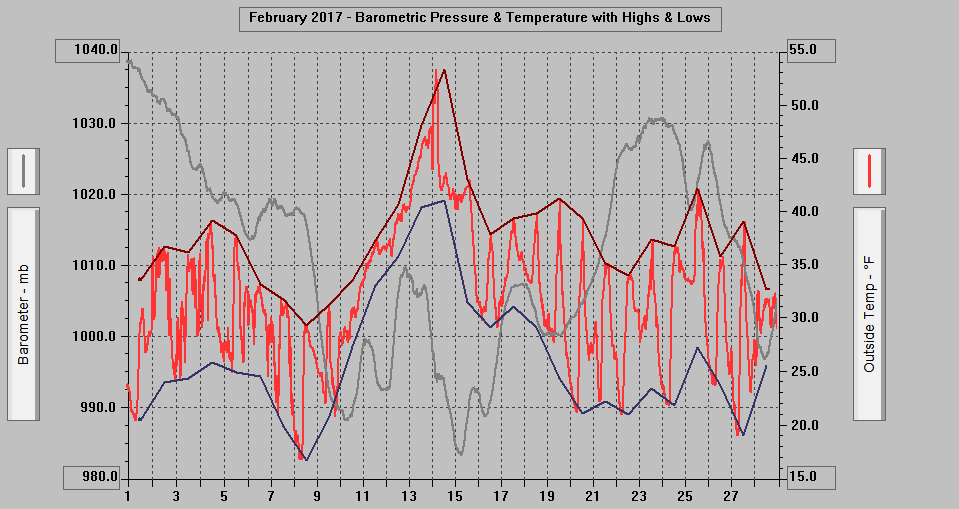 February 2017 - Barometric Pressure & Temperature with Highs & Lows.