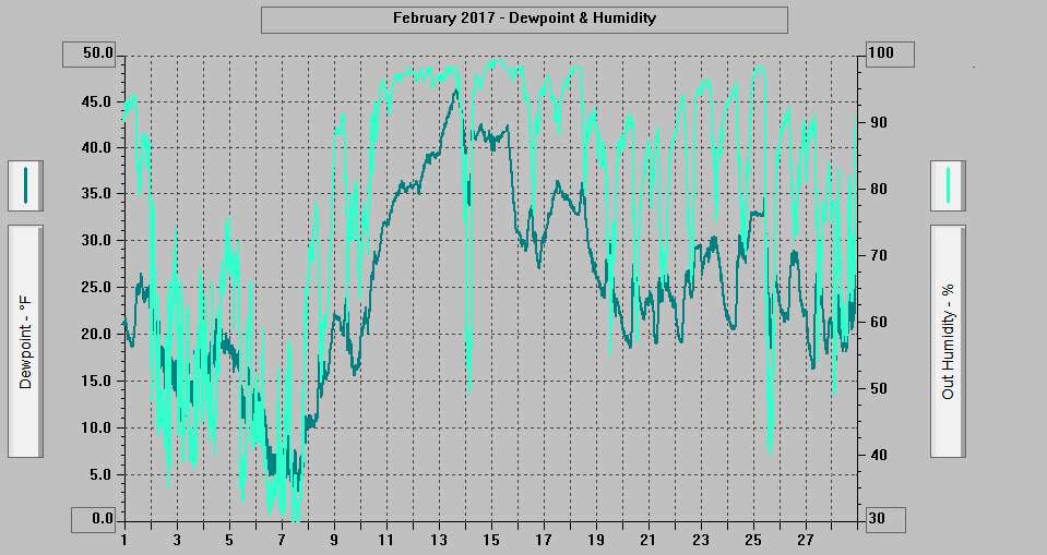 February 2017 - Dewpoint & Humidity. February 2017 - Dewpoint & Humidity.
