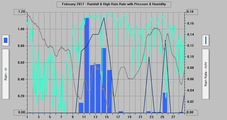 February 2017 - Rainfall & High Rain Rate with Pressure & Humidity. February 2017 - Rainfall & High Rain Rate with Pressure & Humidity.