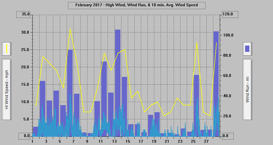 February 2017 - High Wind, Wind Run, & 10 min. Avg Wind Speed. February 2017 - High Wind, Wind Run, & 10 min. Avg Wind Speed.