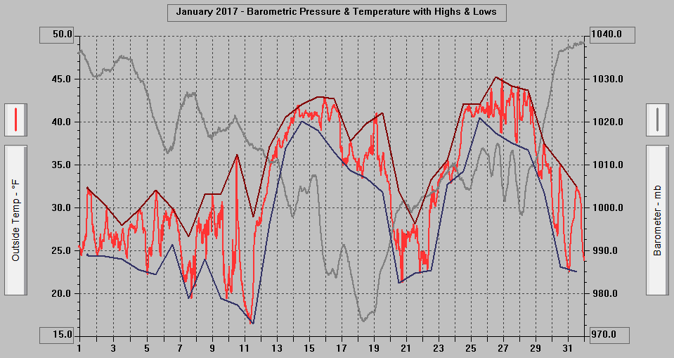 January 2017 - Barometric Pressure & Temperature with Highs & Lows.